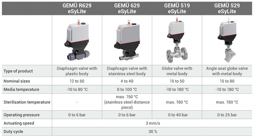 Новые модели клапанов серии GEMÜ eSyLite с электрическим управлением